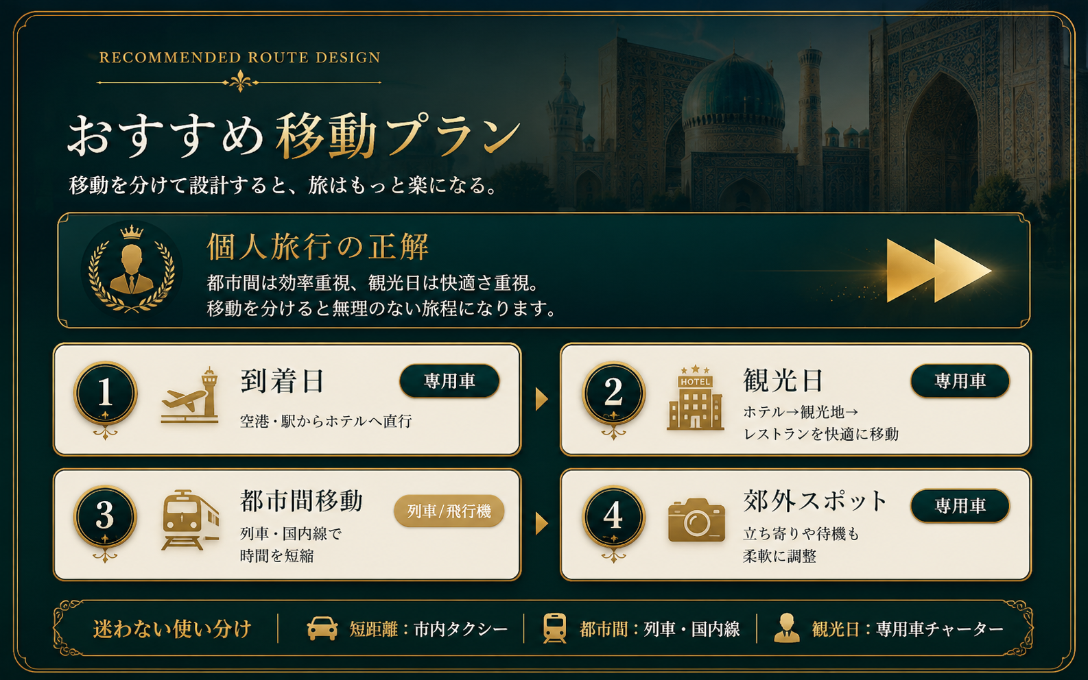 ウズベキスタン個人旅行でおすすめの移動プラン説明図