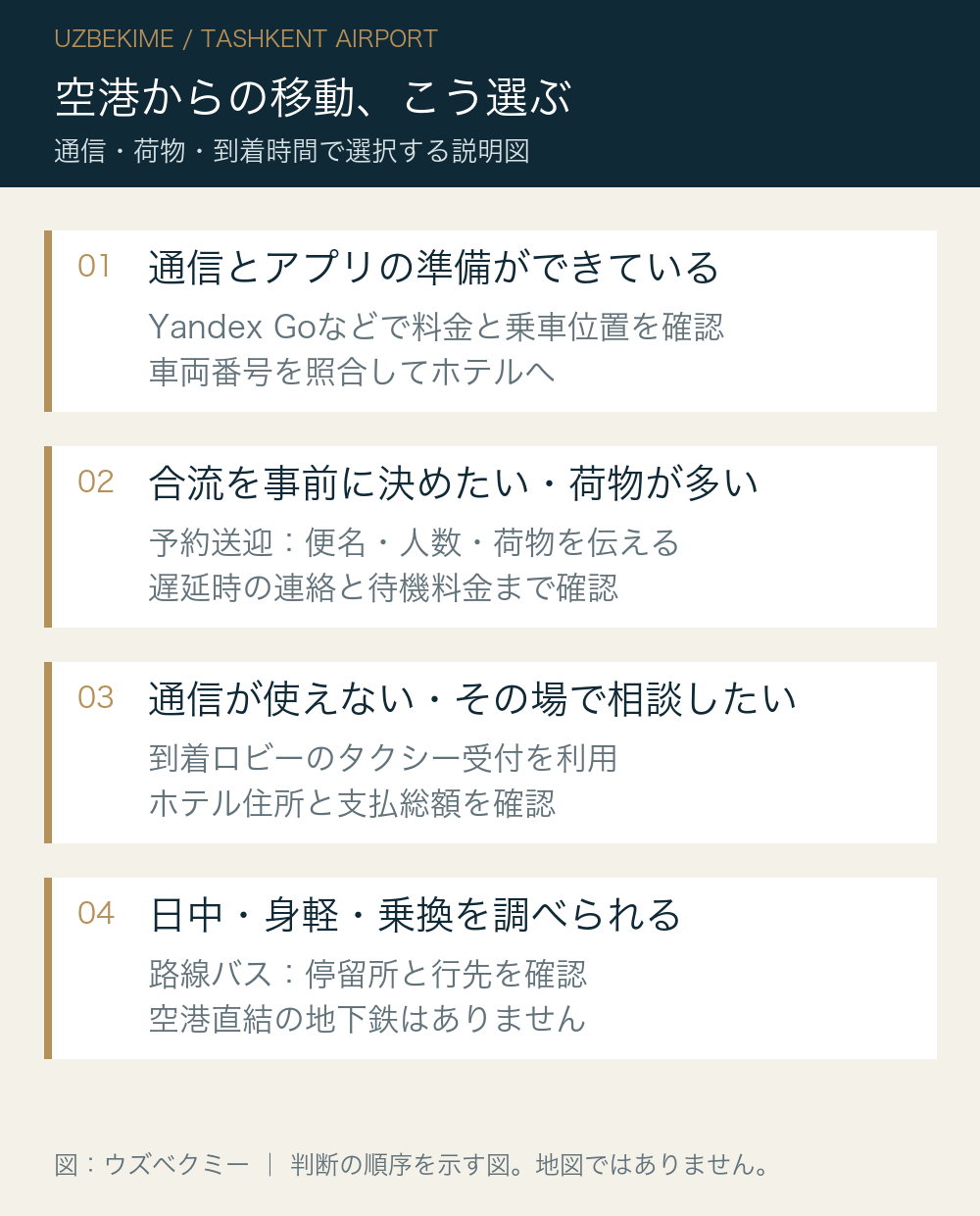 タシケント空港からの移動を、通信・荷物・到着時間で選ぶ4つの条件