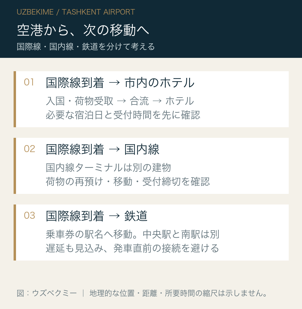 国際線到着後のホテル・国内線・鉄道への移動で確認すること