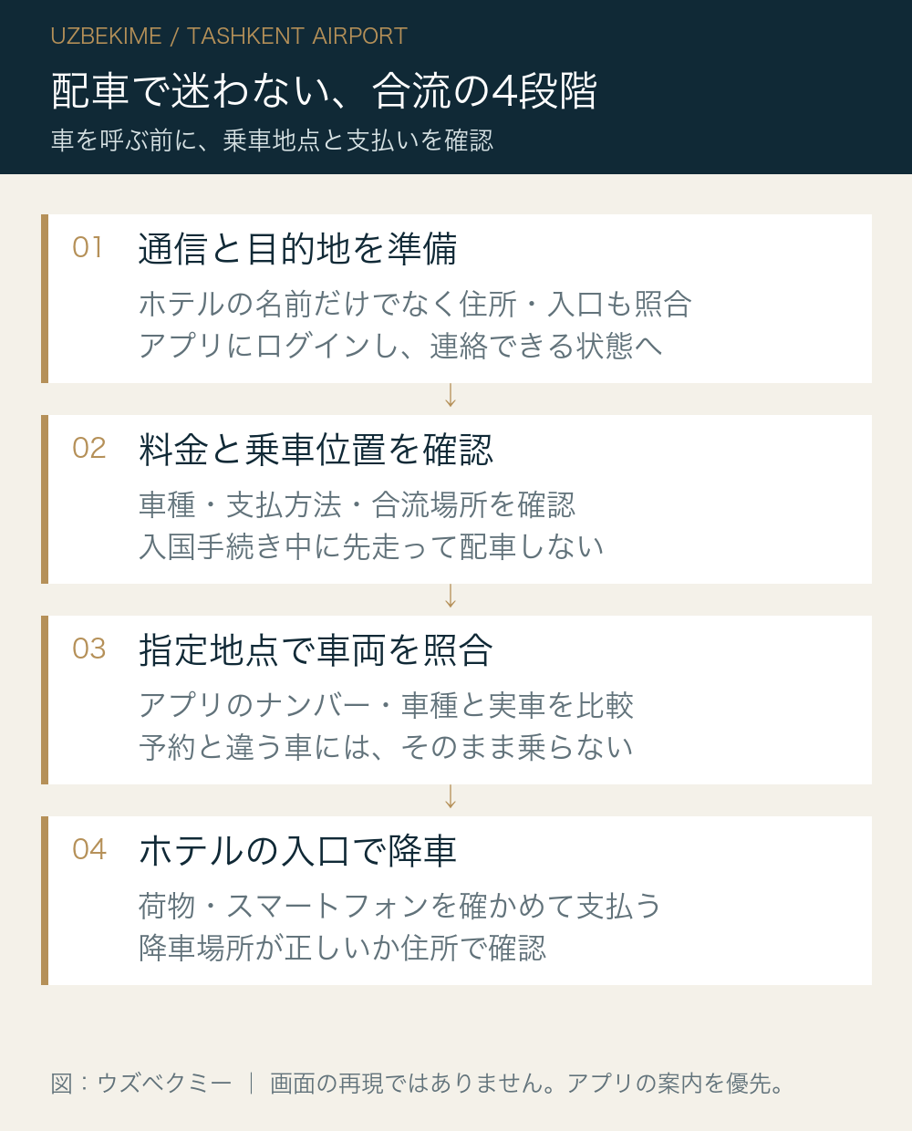 配車の合流手順:通信と目的地、料金と乗車位置、車両照合、ホテルで降車