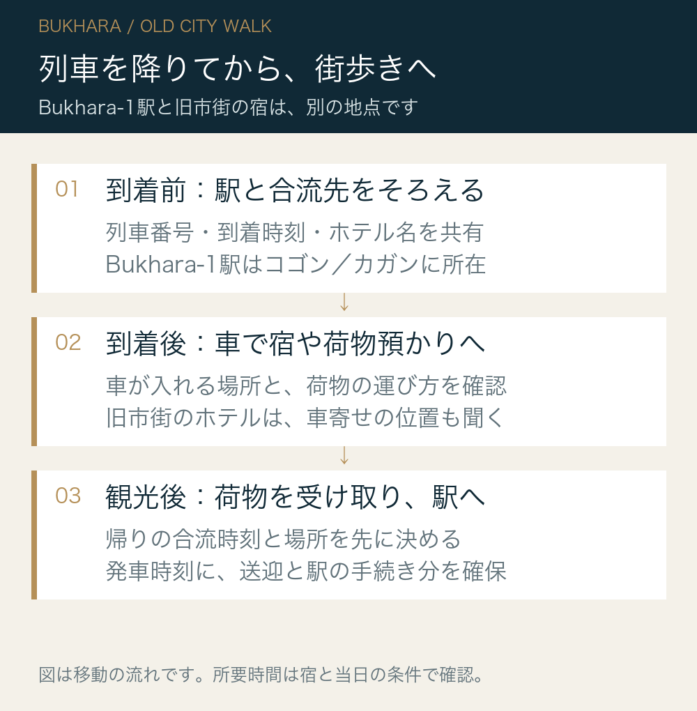 列車を降りてから、街歩きへ。到着前:駅と合流先をそろえる:列車番号・到着時刻・ホテル名を共有:Bukhara-1駅はコゴン/カガンに所在。到着後:車で宿や荷物預かりへ:車が入れる場所と、荷物の運び方を確認:旧市街のホテルは、車寄せの位置も聞く。観光後:荷物を受け取り、駅へ:帰りの合流時刻と場所を先に決める:発車時刻に、送迎と駅の手続き分を確保