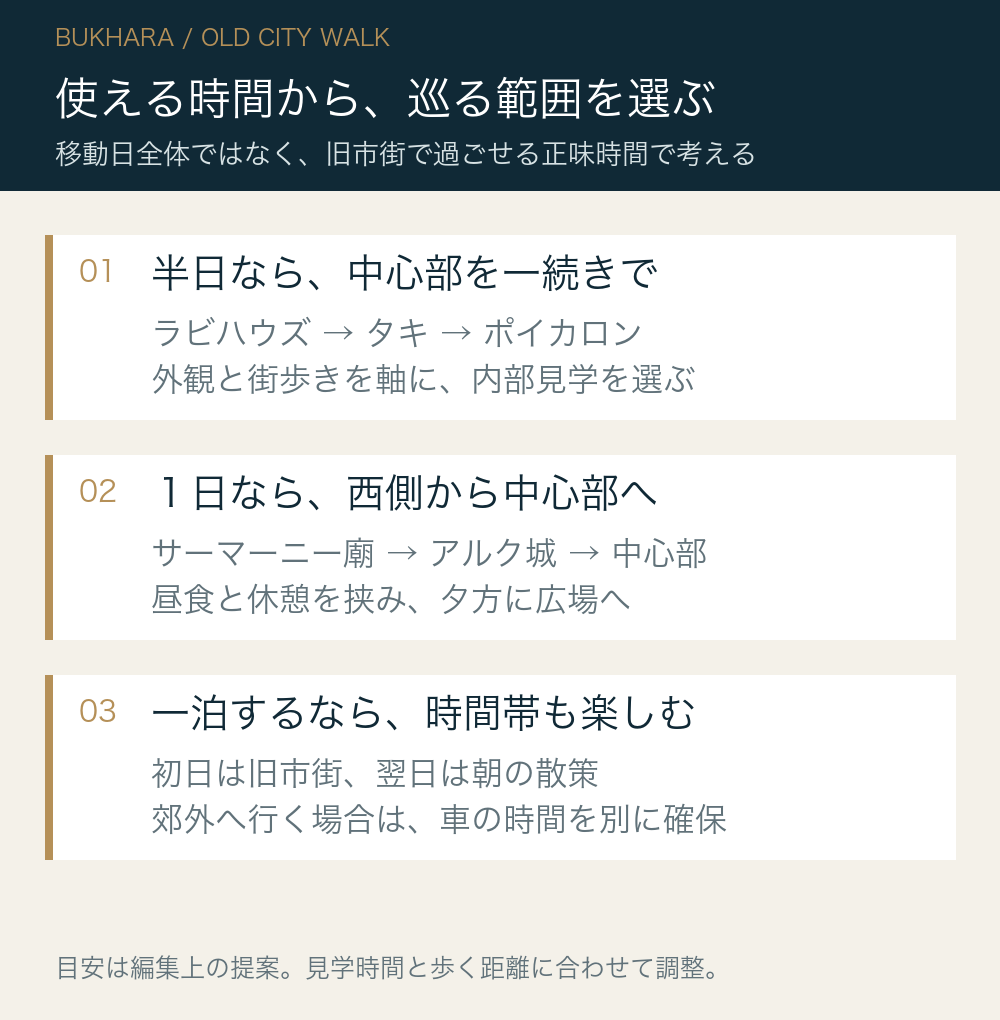 使える時間から、巡る範囲を選ぶ。半日なら、中心部を一続きで:ラビハウズ → タキ → ポイカロン:外観と街歩きを軸に、内部見学を選ぶ。1日なら、西側から中心部へ:サーマーニー廟 → アルク城 → 中心部:昼食と休憩を挟み、夕方に広場へ。一泊するなら、時間帯も楽しむ:初日は旧市街、翌日は朝の散策:郊外へ行く場合は、車の時間を別に確保
