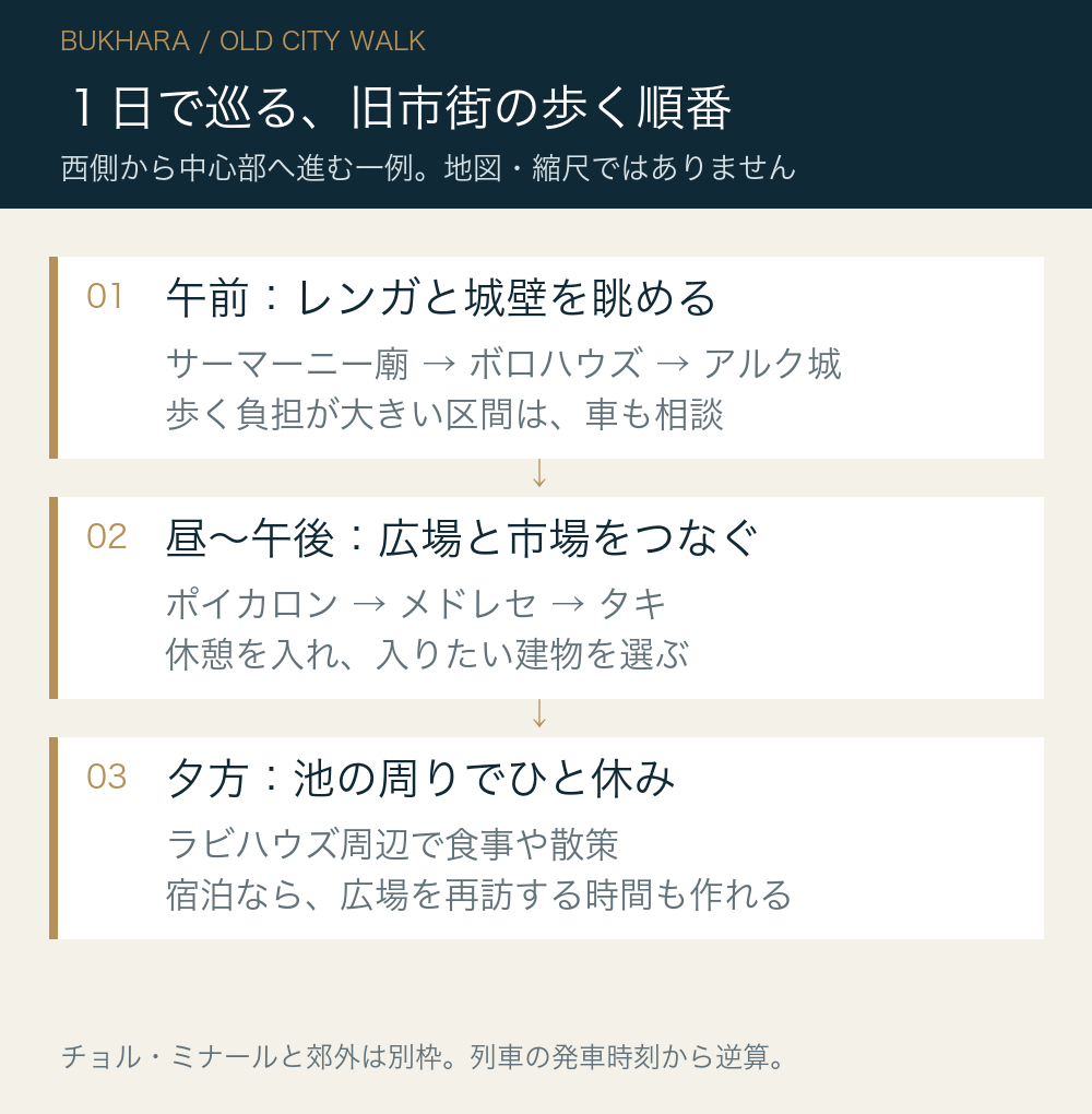 1日で巡る、旧市街の歩く順番。午前:レンガと城壁を眺める:サーマーニー廟 → ボロハウズ → アルク城:歩く負担が大きい区間は、車も相談。昼〜午後:広場と市場をつなぐ:ポイカロン → メドレセ → タキ:休憩を入れ、入りたい建物を選ぶ。夕方:池の周りでひと休み:ラビハウズ周辺で食事や散策:宿泊なら、広場を再訪する時間も作れる
