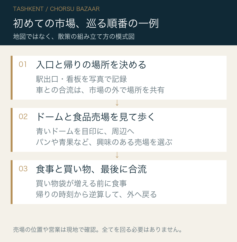 初めての市場、巡る順番の一例。入口と帰りの場所を決める:駅出口・看板を写真で記録:車との合流は、市場の外で場所を共有。ドームと食品売場を見て歩く:青いドームを目印に、周辺へ:パンや青果など、興味のある売場を選ぶ。食事と買い物、最後に合流:買い物袋が増える前に食事:帰りの時刻から逆算して、外へ戻る
