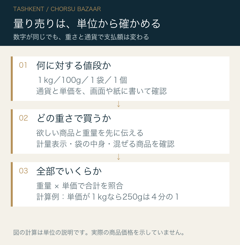 量り売りは、単位から確かめる。何に対する値段か:1kg/100g/1袋/1個:通貨と単価を、画面や紙に書いて確認。どの重さで買うか:欲しい商品と重量を先に伝える:計量表示・袋の中身・混ぜる商品を確認。全部でいくらか:重量 × 単価で合計を照合:計算例:単価が1kgなら250gは4分の1