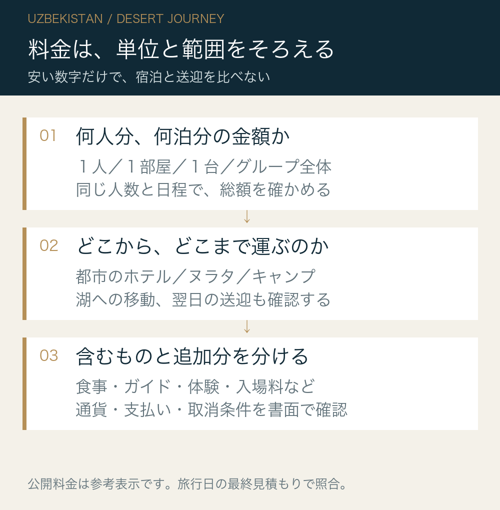 料金は、単位と範囲をそろえる。何人分、何泊分の金額か:1人/1部屋/1台/グループ全体:同じ人数と日程で、総額を確かめる。どこから、どこまで運ぶのか:都市のホテル/ヌラタ/キャンプ:湖への移動、翌日の送迎も確認する。含むものと追加分を分ける:食事・ガイド・体験・入場料など:通貨・支払い・取消条件を書面で確認