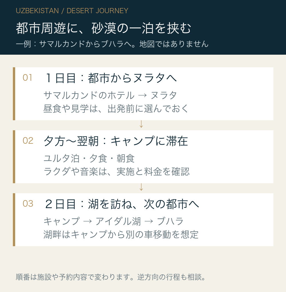 都市周遊に、砂漠の一泊を挟む。1日目:都市からヌラタへ:サマルカンドのホテル → ヌラタ:昼食や見学は、出発前に選んでおく。夕方〜翌朝:キャンプに滞在:ユルタ泊・夕食・朝食:ラクダや音楽は、実施と料金を確認。2日目:湖を訪ね、次の都市へ:キャンプ → アイダル湖 → ブハラ:湖畔はキャンプから別の車移動を想定