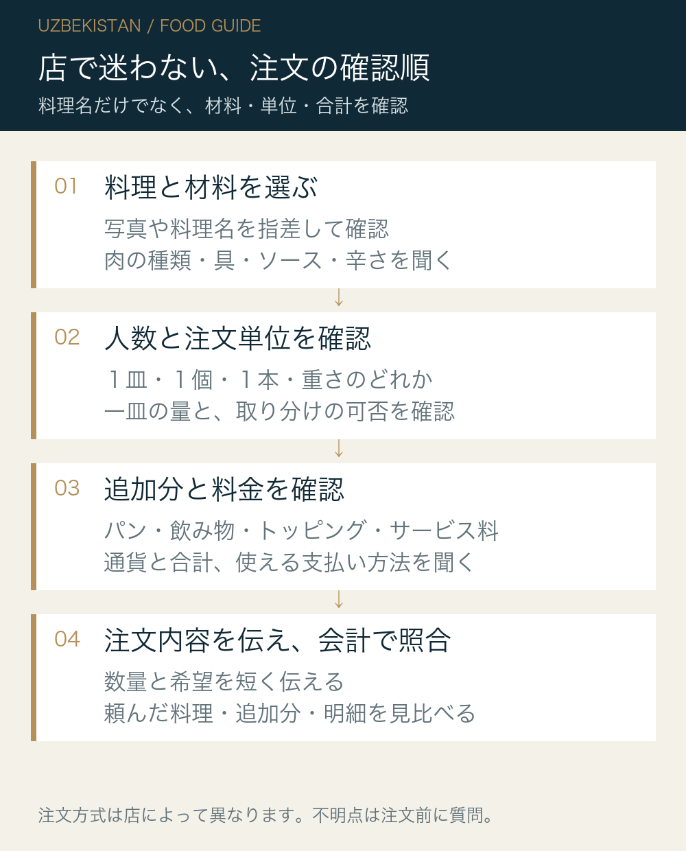 店で迷わない、注文の確認順。料理と材料を選ぶ:写真や料理名を指差して確認:肉の種類・具・ソース・辛さを聞く。人数と注文単位を確認:1皿・1個・1本・重さのどれか:一皿の量と、取り分けの可否を確認。追加分と料金を確認:パン・飲み物・トッピング・サービス料:通貨と合計、使える支払い方法を聞く。注文内容を伝え、会計で照合:数量と希望を短く伝える:頼んだ料理・追加分・明細を見比べる