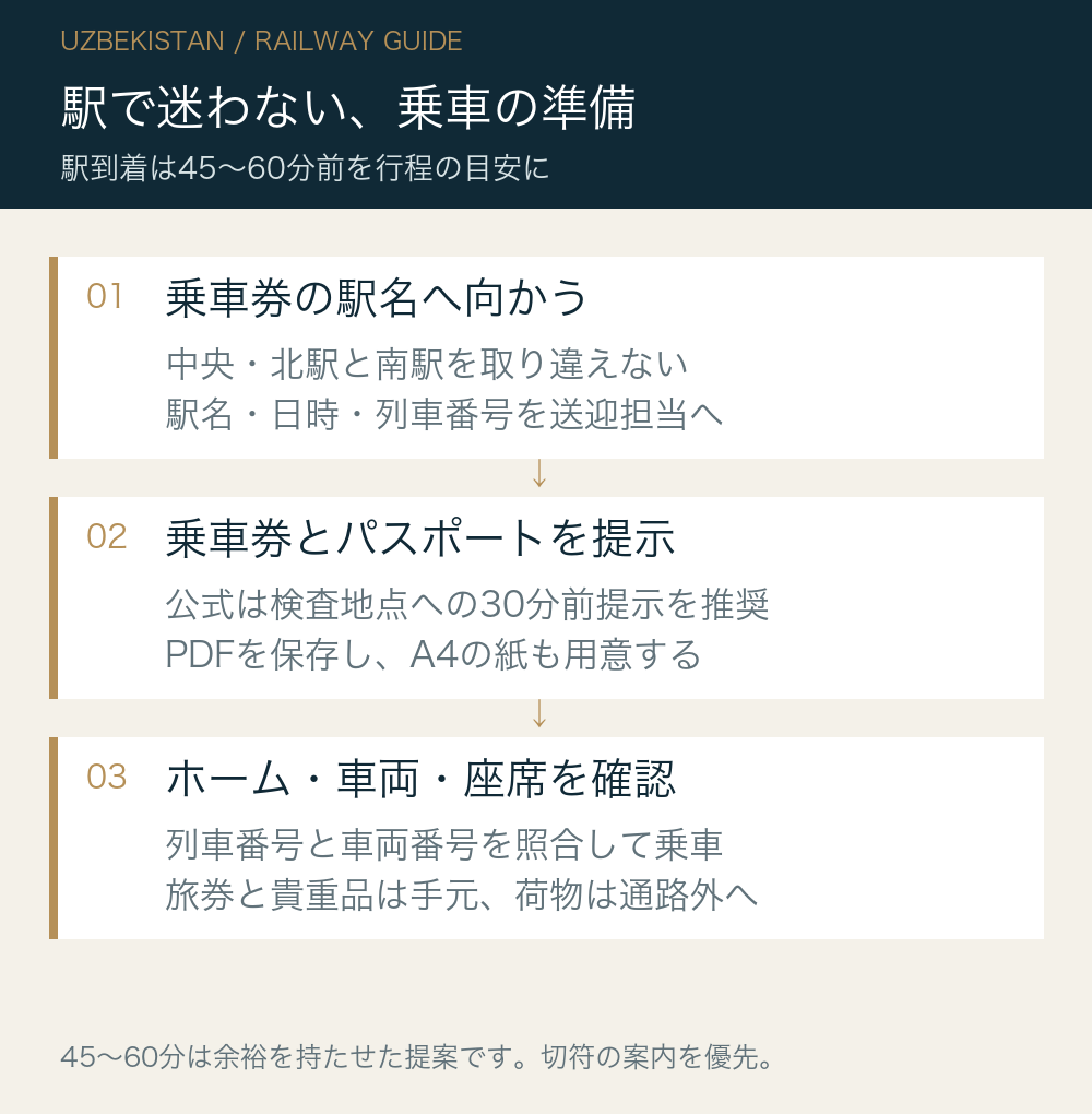 駅で迷わない、乗車の準備。乗車券の駅名へ向かう：中央・北駅と南駅を取り違えない：駅名・日時・列車番号を送迎担当へ。乗車券とパスポートを提示：公式は検査地点への30分前提示を推奨：PDFを保存し、A4の紙も用意する。ホーム・車両・座席を確認：列車番号と車両番号を照合して乗車：旅券と貴重品は手元、荷物は通路外へ
