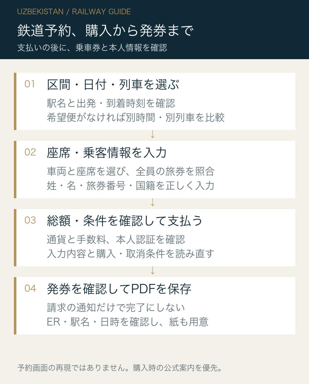 鉄道予約、購入から発券まで。区間・日付・列車を選ぶ：駅名と出発・到着時刻を確認：希望便がなければ別時間・別列車を比較。座席・乗客情報を入力：車両と座席を選び、全員の旅券を照合：姓・名・旅券番号・国籍を正しく入力。総額・条件を確認して支払う：通貨と手数料、本人認証を確認：入力内容と購入・取消条件を読み直す。発券を確認してPDFを保存：請求の通知だけで完了にしない：ER・駅名・日時を確認し、紙も用意