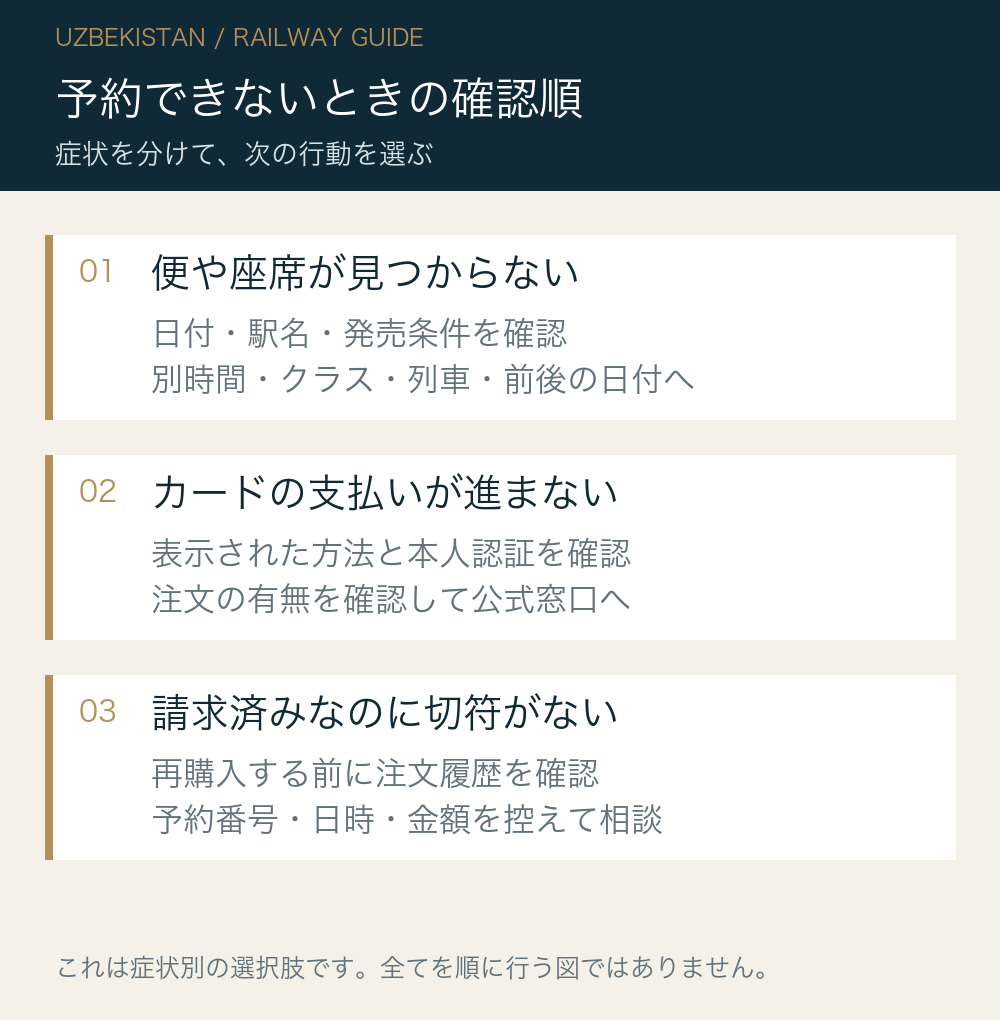 予約できないときの確認順。便や座席が見つからない：日付・駅名・発売条件を確認：別時間・クラス・列車・前後の日付へ。カードの支払いが進まない：表示された方法と本人認証を確認：注文の有無を確認して公式窓口へ。請求済みなのに切符がない：再購入する前に注文履歴を確認：予約番号・日時・金額を控えて相談