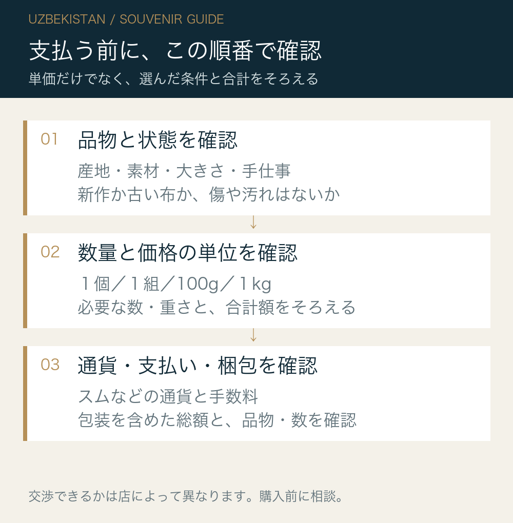 支払う前に、この順番で確認。品物と状態を確認：産地・素材・大きさ・手仕事：新作か古い布か、傷や汚れはないか。数量と価格の単位を確認：１個／１組／100g／１kg：必要な数・重さと、合計額をそろえる。通貨・支払い・梱包を確認：スムなどの通貨と手数料：包装を含めた総額と、品物・数を確認