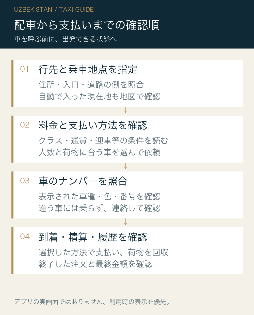 配車から支払いまでの確認順。行先と乗車地点を指定：住所・入口・道路の側を照合：自動で入った現在地も地図で確認。料金と支払い方法を確認：クラス・通貨・迎車等の条件を読む：人数と荷物に合う車を選んで依頼。車のナンバーを照合：表示された車種・色・番号を確認：違う車には乗らず、連絡して確認。到着・精算・履歴を確認：選択した方法で支払い、荷物を回収：終了した注文と最終金額を確認