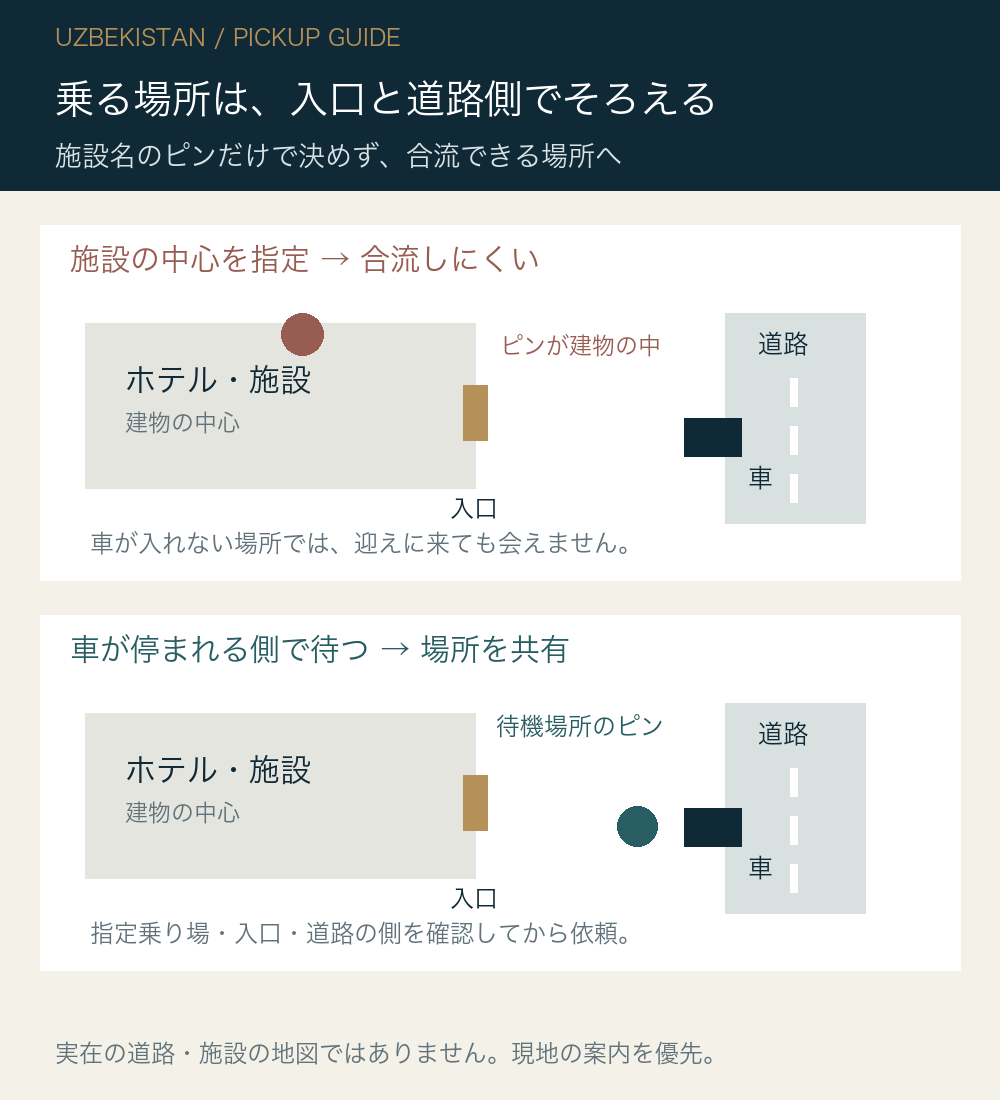 乗車地点の模式図。施設の中心では車と合流しにくいため、指定乗り場・入口・道路の側を確認し、安全に待てる場所のピンを共有する。実際の施設の地図ではありません。