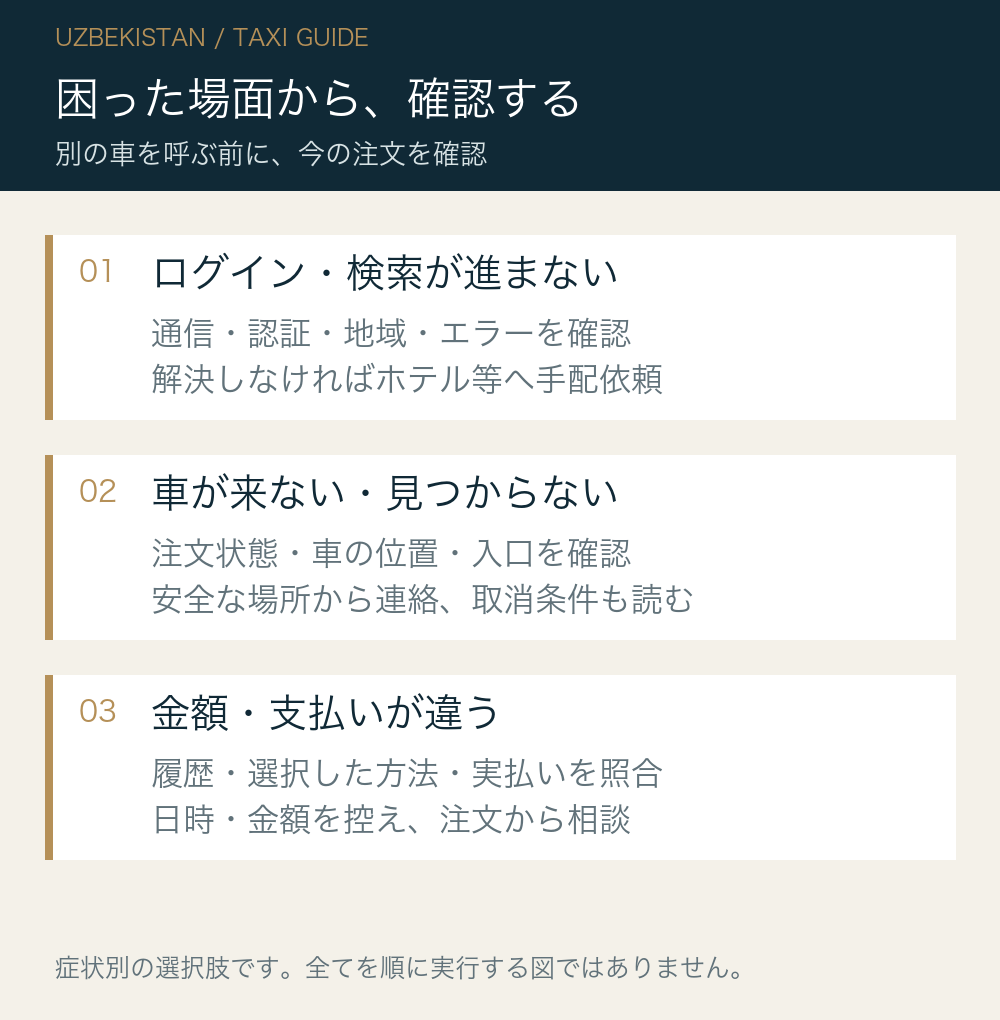 困った場面から、確認する。ログイン・検索が進まない：通信・認証・地域・エラーを確認：解決しなければホテル等へ手配依頼。車が来ない・見つからない：注文状態・車の位置・入口を確認：安全な場所から連絡、取消条件も読む。金額・支払いが違う：履歴・選択した方法・実払いを照合：日時・金額を控え、注文から相談