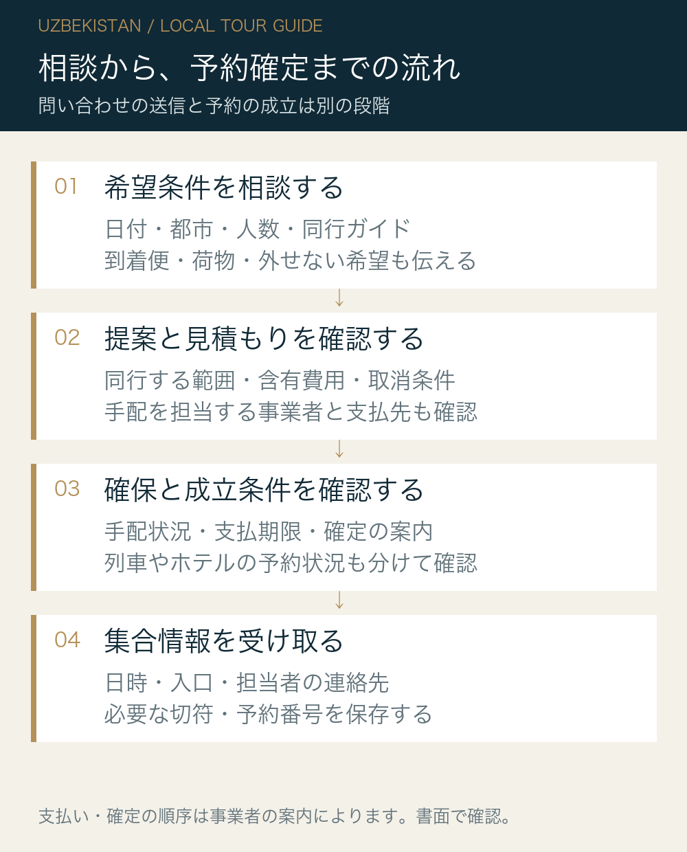 相談から、予約確定までの流れ。希望条件を相談する:日付・都市・人数・同行ガイド:到着便・荷物・外せない希望も伝える。提案と見積もりを確認する:同行する範囲・含有費用・取消条件:手配を担当する事業者と支払先も確認。確保と成立条件を確認する:手配状況・支払期限・確定の案内:列車やホテルの予約状況も分けて確認。集合情報を受け取る:日時・入口・担当者の連絡先:必要な切符・予約番号を保存する