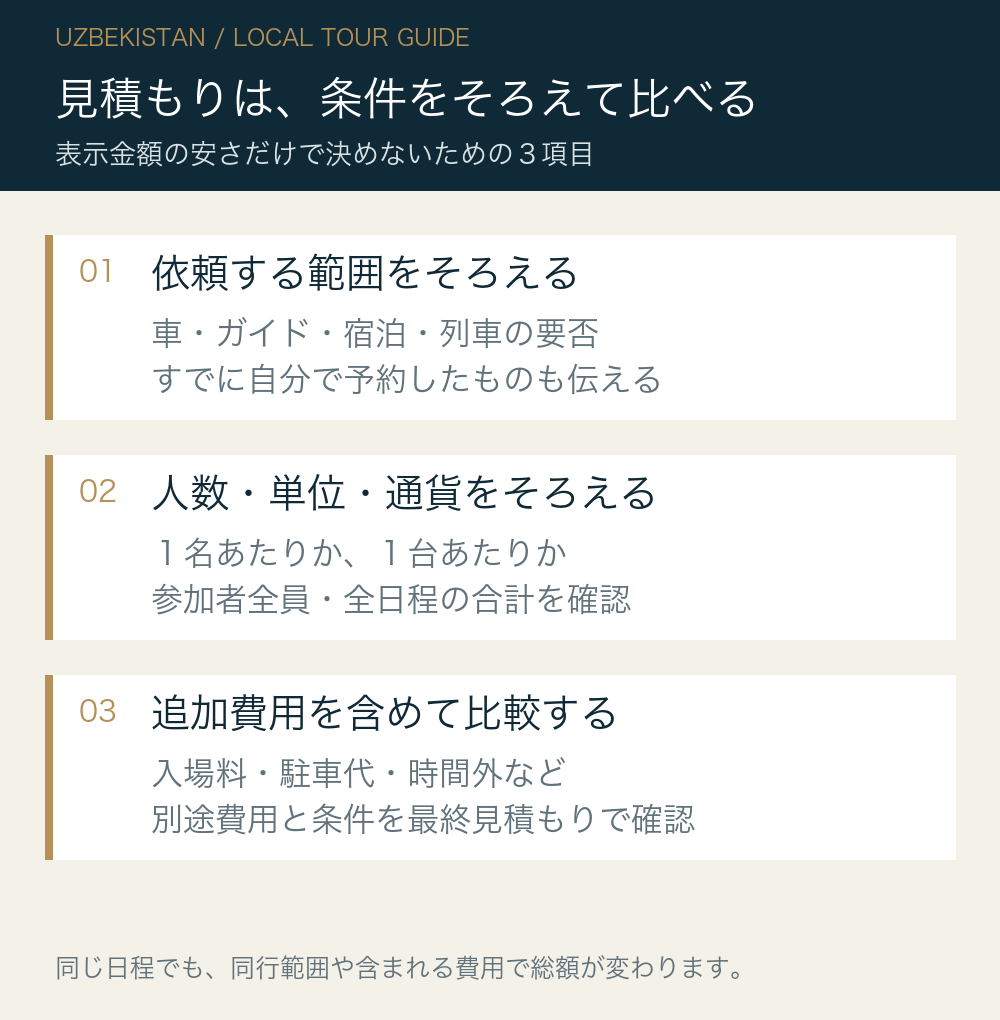 見積もりは、条件をそろえて比べる。依頼する範囲をそろえる:車・ガイド・宿泊・列車の要否:すでに自分で予約したものも伝える。人数・単位・通貨をそろえる:1名あたりか、1台あたりか:参加者全員・全日程の合計を確認。追加費用を含めて比較する:入場料・駐車代・時間外など:別途費用と条件を最終見積もりで確認